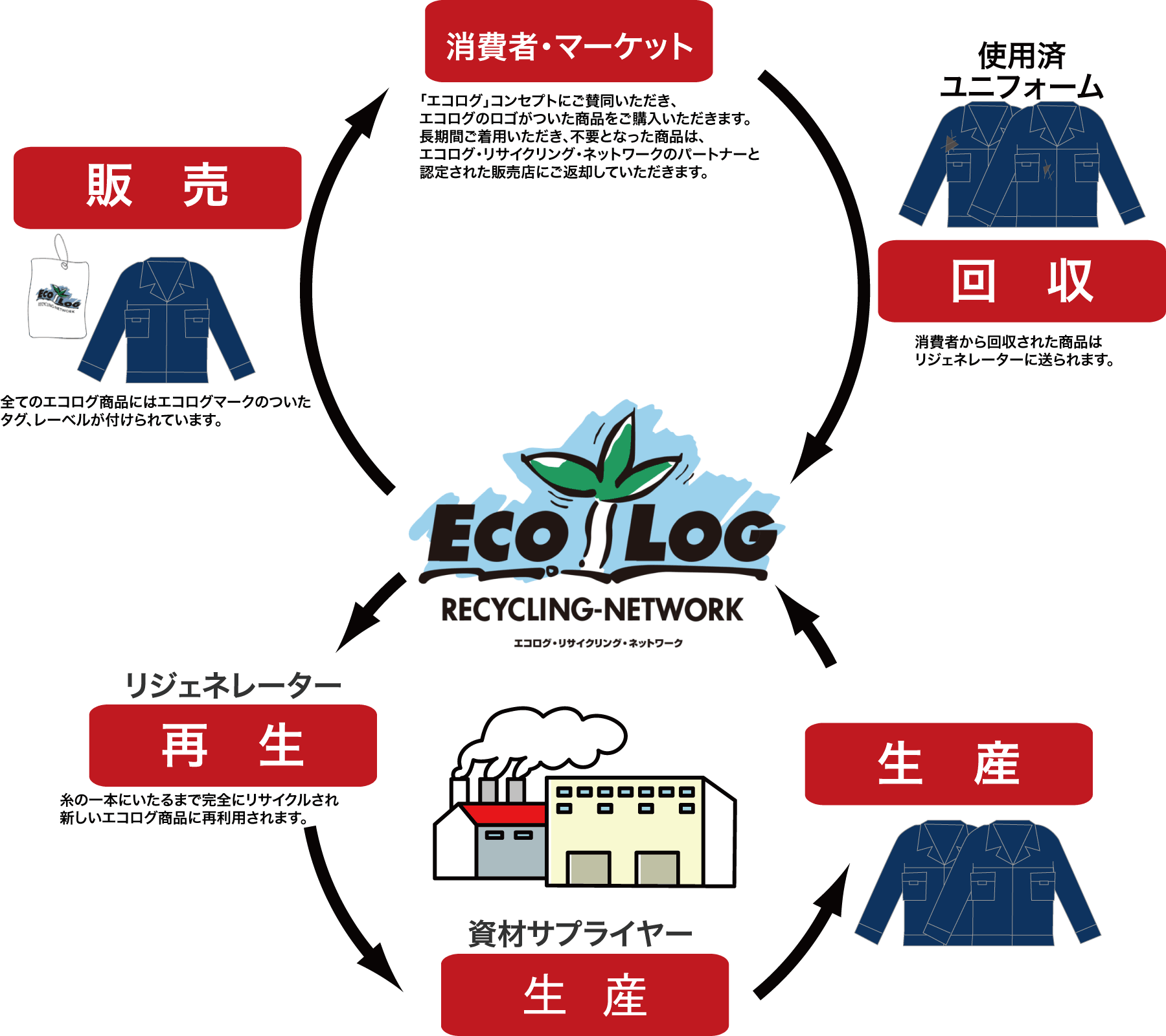 回収循環型マテリアルリサイクルシステム